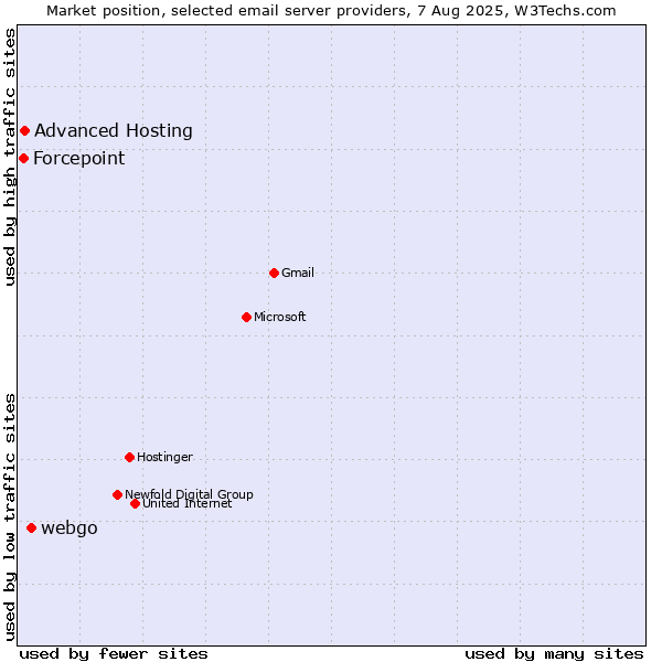 Market position of webgo vs. Advanced Hosting vs. Forcepoint