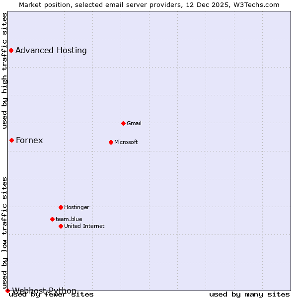 Market position of Fornex vs. Advanced Hosting vs. Webhost Python