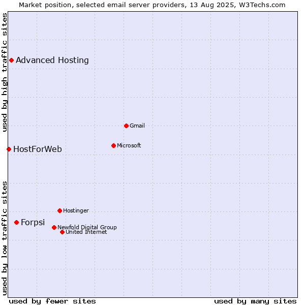 Market position of Forpsi vs. Advanced Hosting vs. HostForWeb