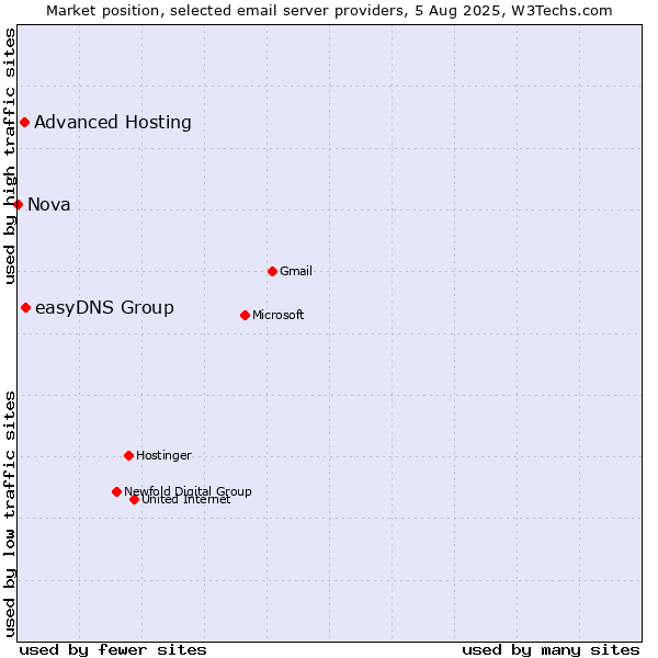 Market position of easyDNS Group vs. Advanced Hosting vs. Nova