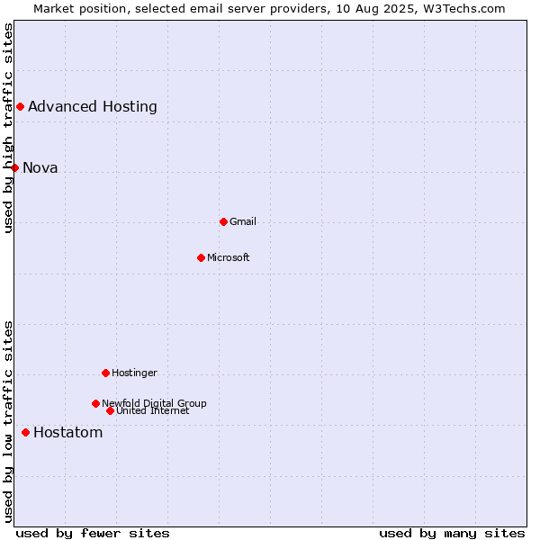 Market position of Hostatom vs. Advanced Hosting vs. Nova