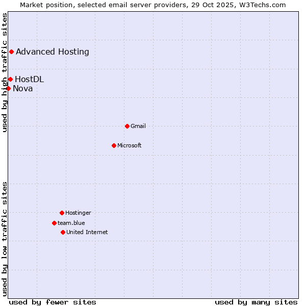 Market position of Advanced Hosting vs. HostDL vs. Nova