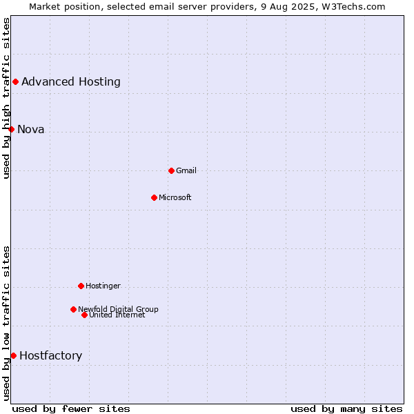 Market position of Advanced Hosting vs. Hostfactory vs. Nova
