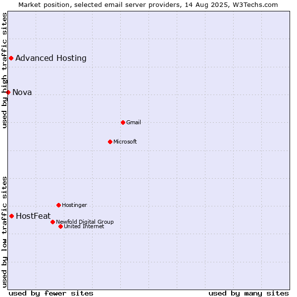 Market position of HostFeat vs. Advanced Hosting vs. Nova
