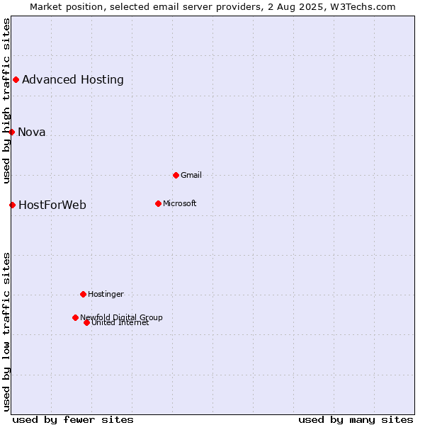 Market position of Advanced Hosting vs. HostForWeb vs. Nova
