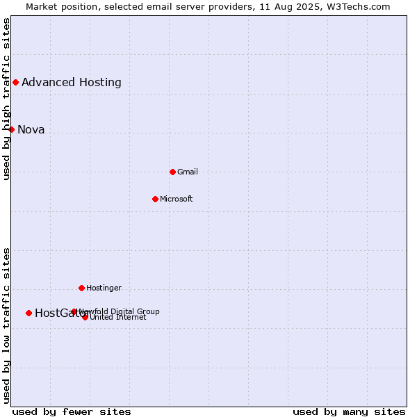 Market position of HostGator vs. Advanced Hosting vs. Nova