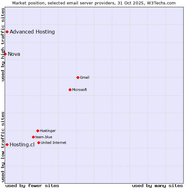 Market position of Hosting.cl vs. Advanced Hosting vs. Nova