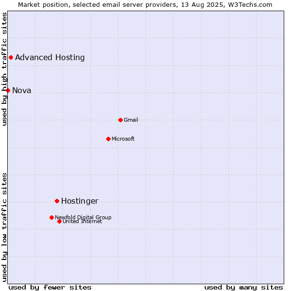 Market position of Hostinger vs. Advanced Hosting vs. Nova