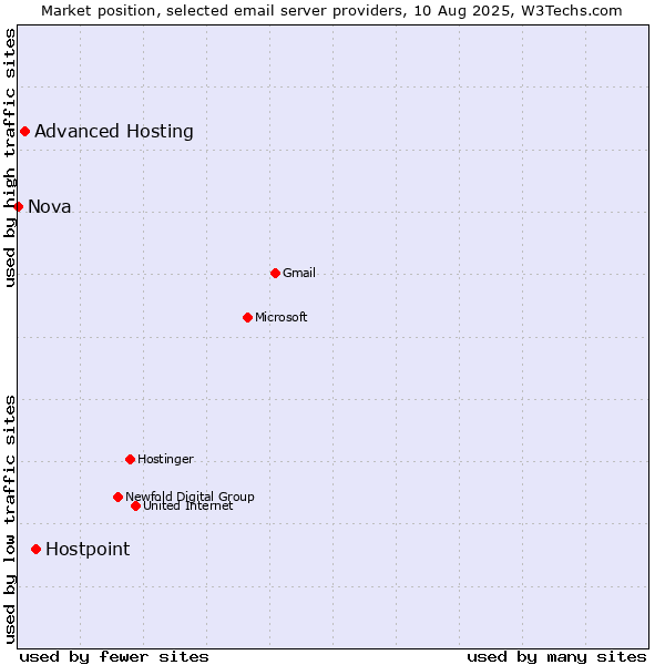 Market position of Hostpoint vs. Advanced Hosting vs. Nova