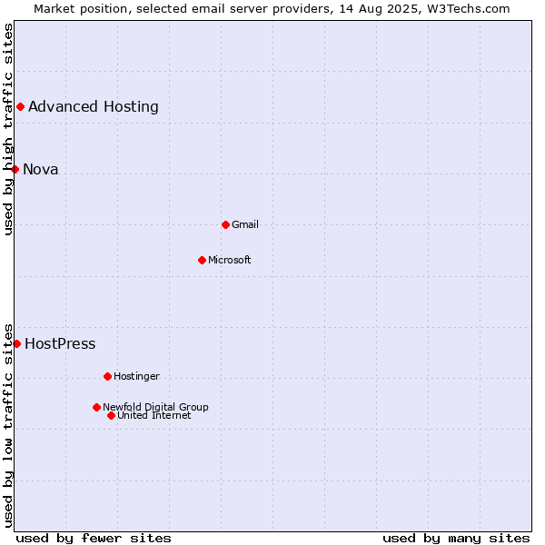 Market position of Advanced Hosting vs. HostPress vs. Nova