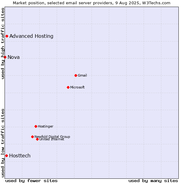 Market position of Advanced Hosting vs. Hosttech vs. Nova