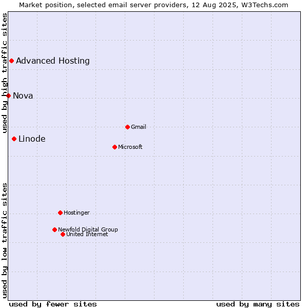 Market position of Linode vs. Advanced Hosting vs. Nova