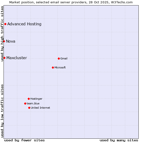 Market position of Advanced Hosting vs. Maxcluster vs. Nova