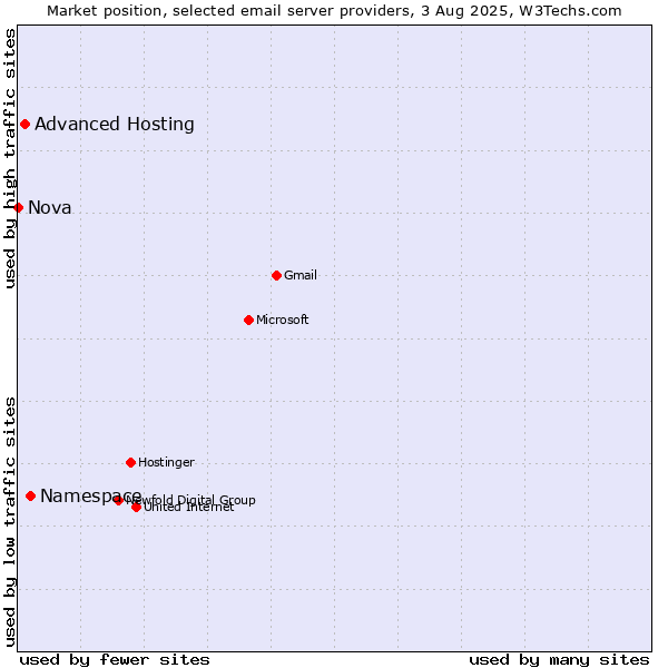 Market position of Namespace vs. Advanced Hosting vs. Nova