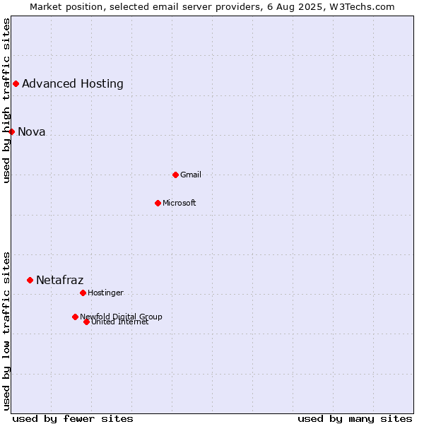 Market position of Netafraz vs. Advanced Hosting vs. Nova