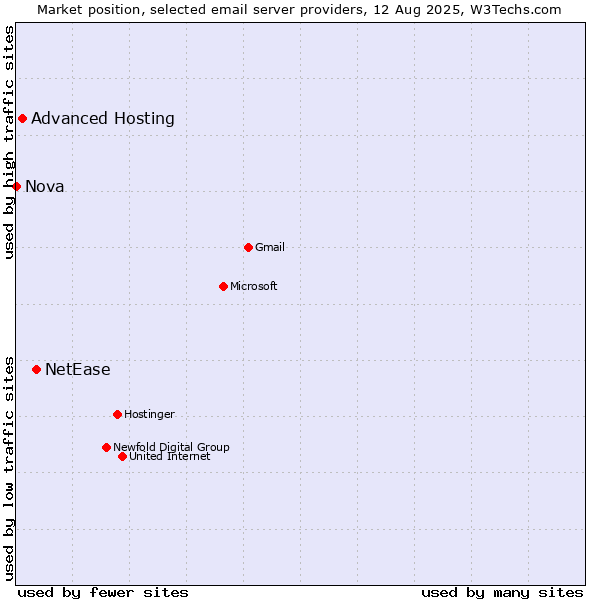 Market position of NetEase vs. Advanced Hosting vs. Nova