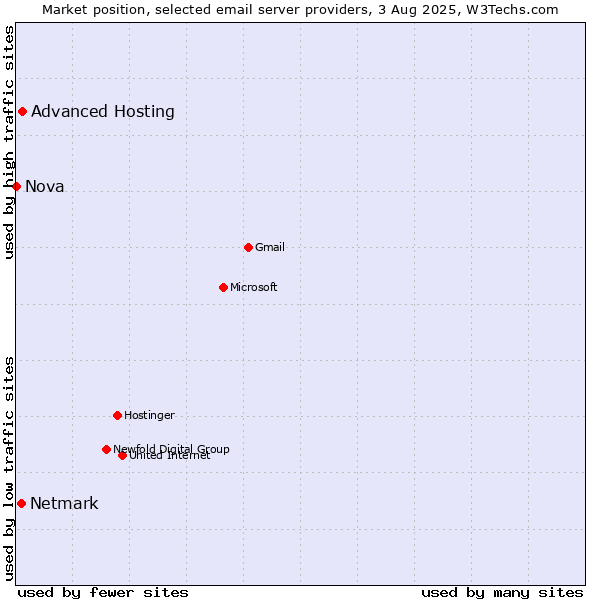 Market position of Advanced Hosting vs. Netmark vs. Nova