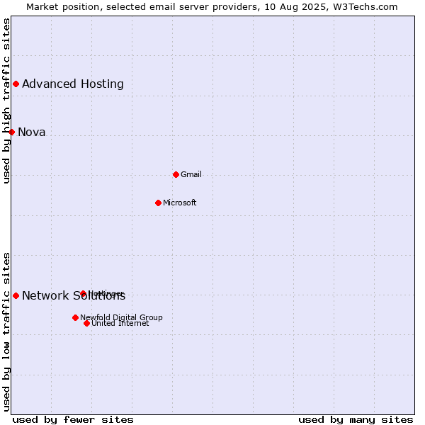 Market position of Advanced Hosting vs. Network Solutions vs. Nova