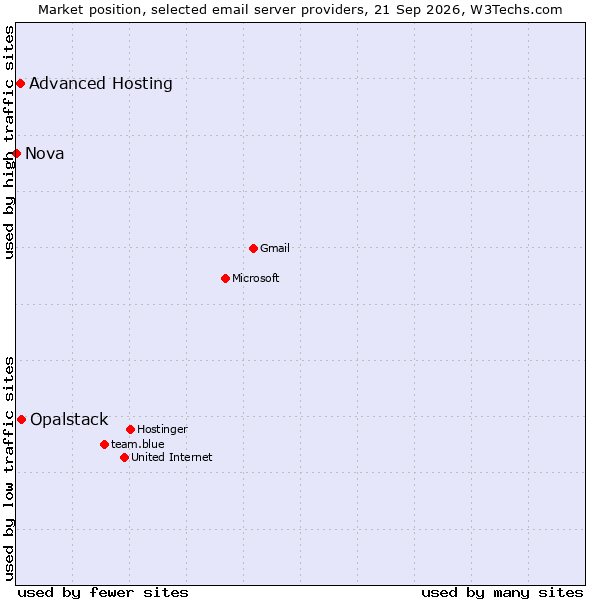 Market position of Opalstack vs. Advanced Hosting vs. Nova