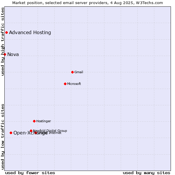 Market position of Open-Xchange vs. Advanced Hosting vs. Nova