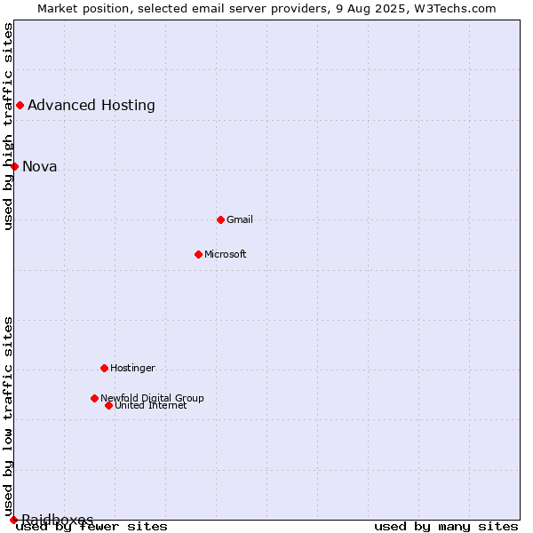 Market position of Advanced Hosting vs. Nova vs. Raidboxes