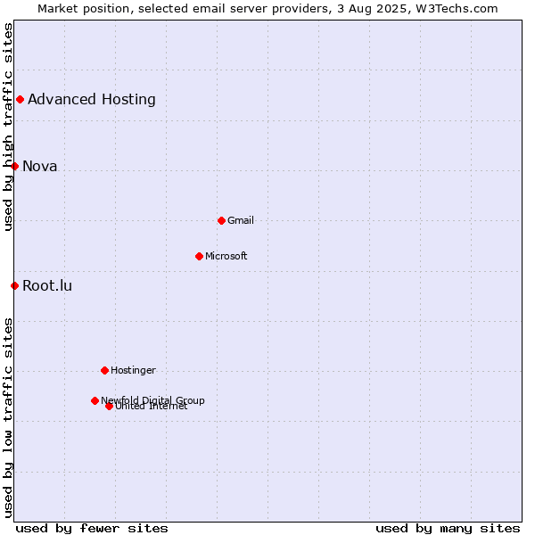 Market position of Advanced Hosting vs. Root.lu vs. Nova