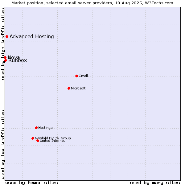 Market position of Advanced Hosting vs. Runbox vs. Nova