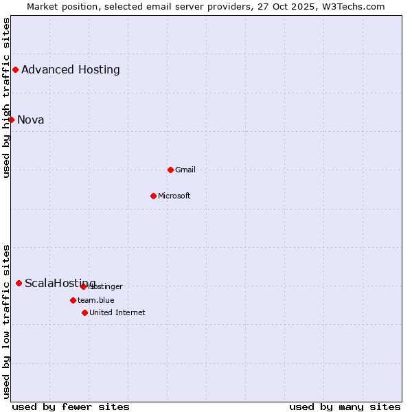 Market position of ScalaHosting vs. Advanced Hosting vs. Nova