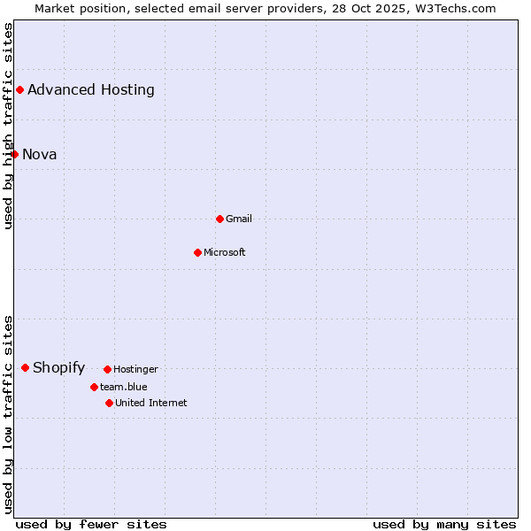 Market position of Shopify vs. Advanced Hosting vs. Nova