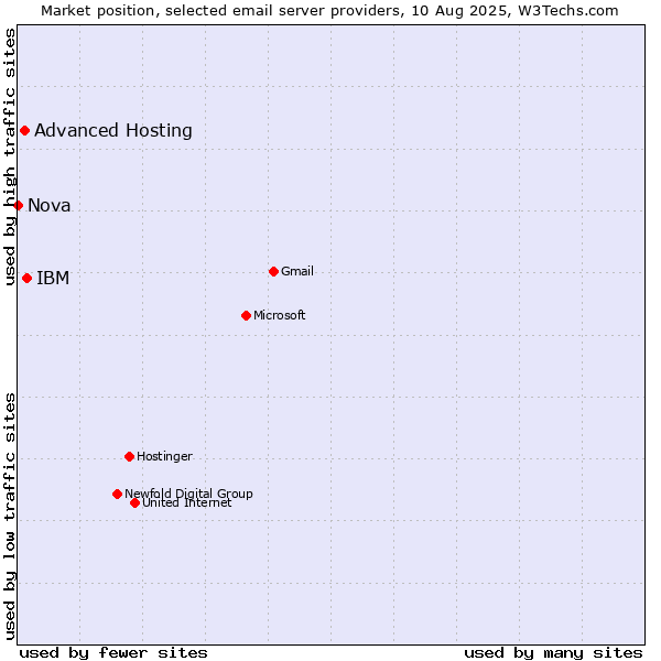 Market position of IBM vs. Advanced Hosting vs. Nova