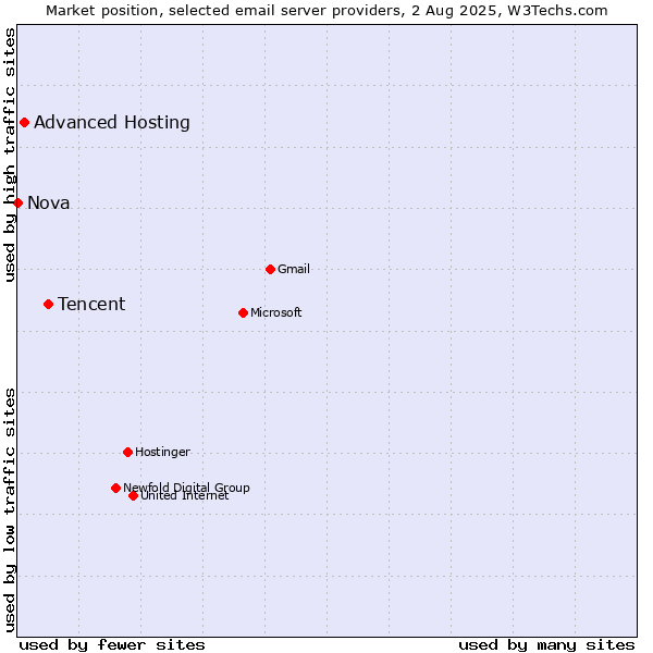 Market position of Tencent vs. Advanced Hosting vs. Nova