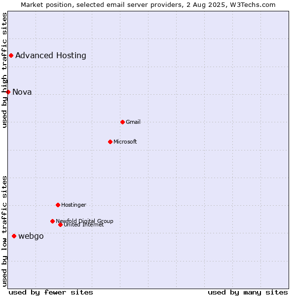 Market position of webgo vs. Advanced Hosting vs. Nova