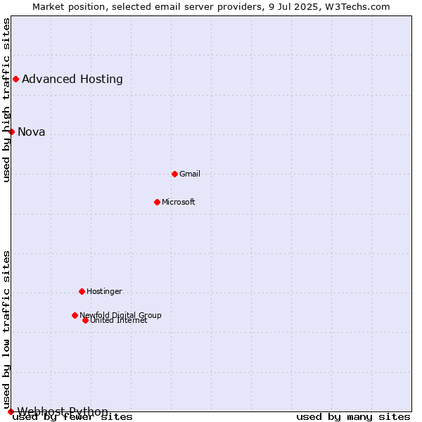 Market position of Advanced Hosting vs. Nova vs. Webhost Python