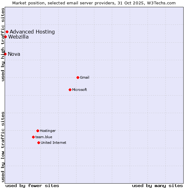 Market position of Advanced Hosting vs. Webzilla vs. Nova