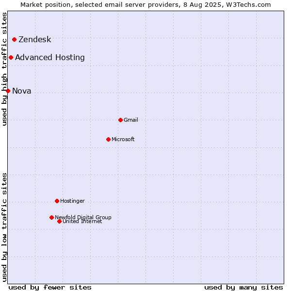 Market position of Zendesk vs. Advanced Hosting vs. Nova