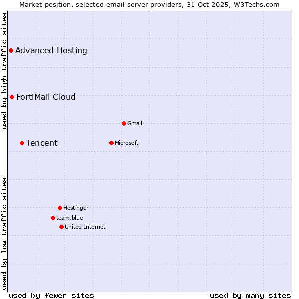 Market position of Tencent vs. FortiMail Cloud vs. Advanced Hosting
