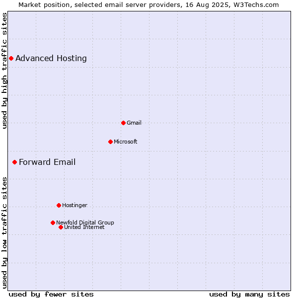 Market position of Forward Email vs. Advanced Hosting