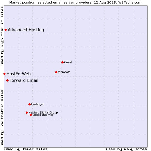 Market position of Forward Email vs. Advanced Hosting vs. HostForWeb