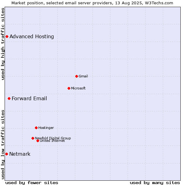 Market position of Forward Email vs. Advanced Hosting vs. Netmark
