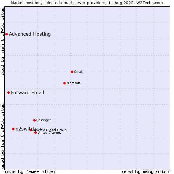 Market position of o2switch vs. Forward Email vs. Advanced Hosting