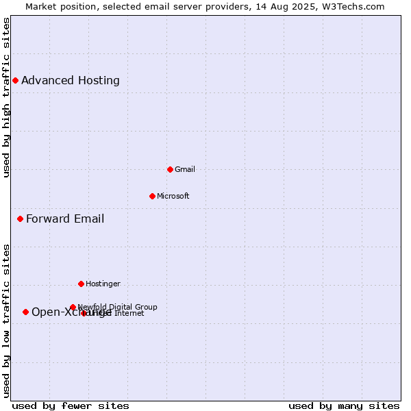 Market position of Open-Xchange vs. Forward Email vs. Advanced Hosting