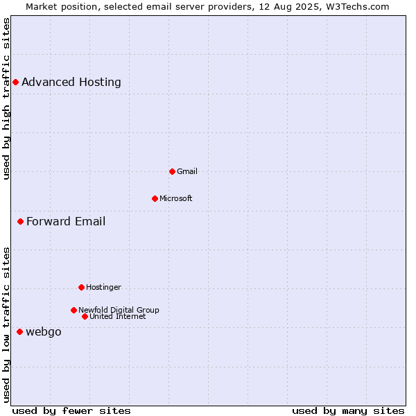 Market position of Forward Email vs. webgo vs. Advanced Hosting