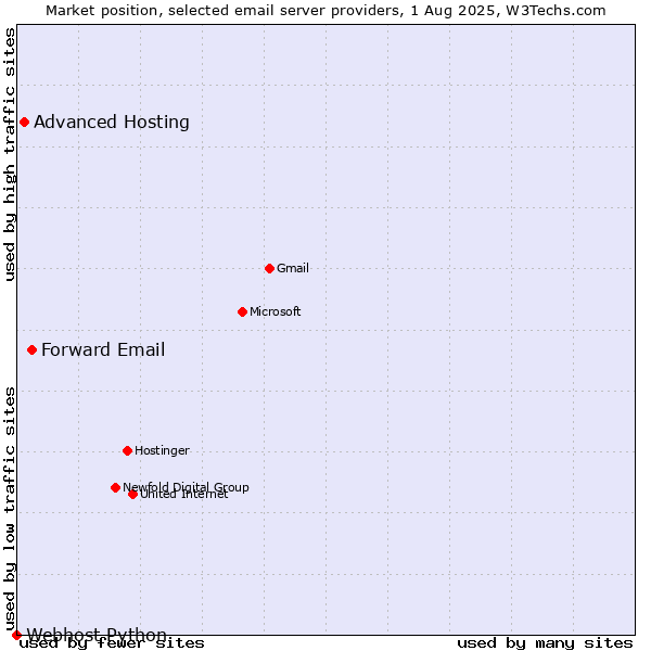 Market position of Forward Email vs. Advanced Hosting vs. Webhost Python