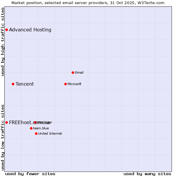 Market position of Tencent vs. FREEhost.com.ua vs. Advanced Hosting