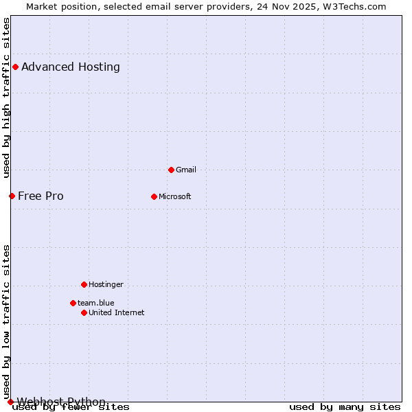 Market position of Advanced Hosting vs. Free Pro vs. Webhost Python