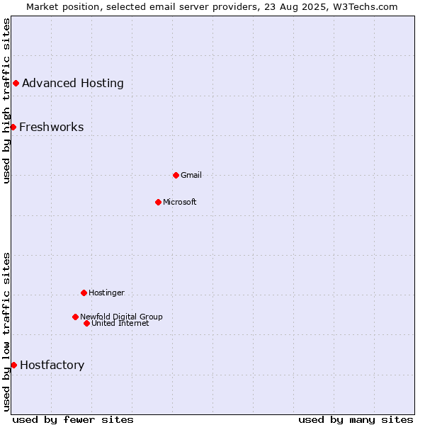 Market position of Advanced Hosting vs. Hostfactory vs. Freshworks