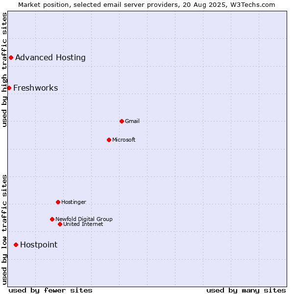 Market position of Hostpoint vs. Advanced Hosting vs. Freshworks