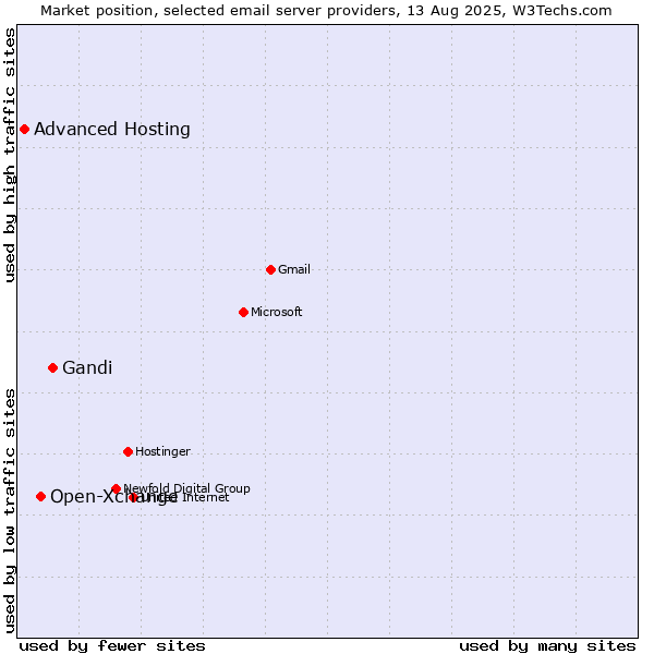 Market position of Gandi vs. Open-Xchange vs. Advanced Hosting