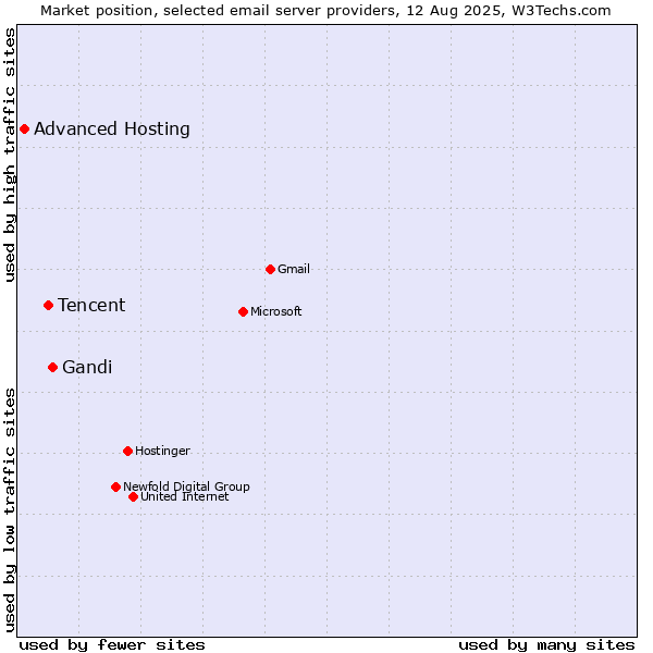 Market position of Gandi vs. Tencent vs. Advanced Hosting