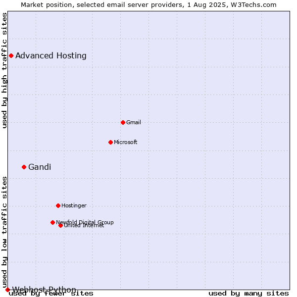 Market position of Gandi vs. Advanced Hosting vs. Webhost Python